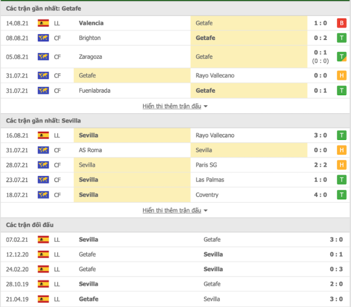 Thống kê thành tích gần nhất của Sevilla vs Getafe